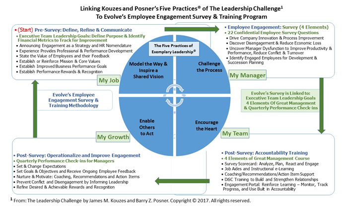 Leadership Challenges and Employee Engagement